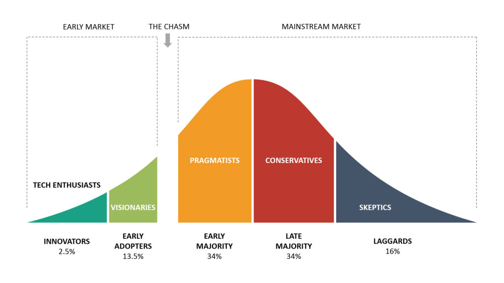 Adoption Curve showing The Chasm